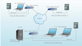 System-Architektur